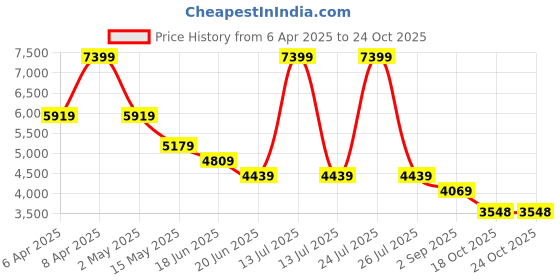 myntra.com RAG & CO Women Casual Block-Heeled Regular Boots rag & co Price History Graph from 6 Apr 2025 to 24 Oct 2025