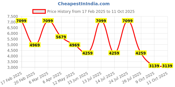 myntra.com RAG & CO Women Casual Block-Heeled Regular Boots rag & co Price History Graph from 17 Feb 2025 to 9 Oct 2025