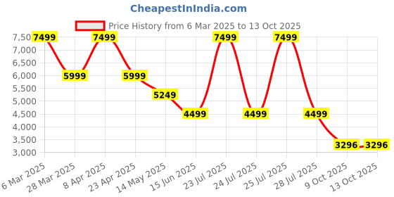 myntra.com RAG & CO Women Embellished Block-Heeled Cow Boy Boots rag & co Price History Graph from 6 Mar 2025 to 13 Oct 2025