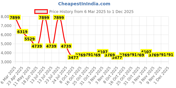 myntra.com RAG & CO Women Embellished Calf Boots rag & co Price History Graph from 6 Mar 2025 to 1 Dec 2025