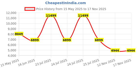 myntra.com RAG & CO Women Embellished Cowboy Boots rag & co Price History Graph from 15 May 2025 to 17 Nov 2025