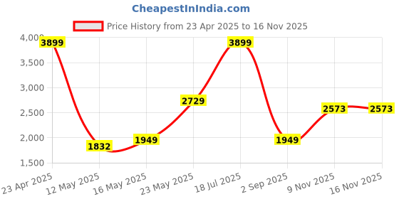 myntra.com RAG & CO Women Embellished Mules rag & co Price History Graph from 23 Apr 2025 to 15 Nov 2025