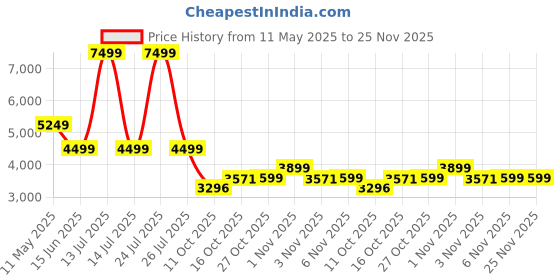 myntra.com RAG & CO Women Embellished Pointed Toe Cowboy Boots rag & co Price History Graph from 11 May 2025 to 24 Nov 2025