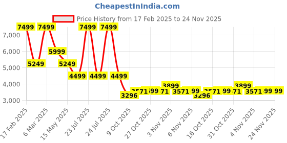 myntra.com RAG & CO Women Embellished Pointed Toe High-Top Cowboy Boots rag & co Price History Graph from 17 Feb 2025 to 24 Nov 2025