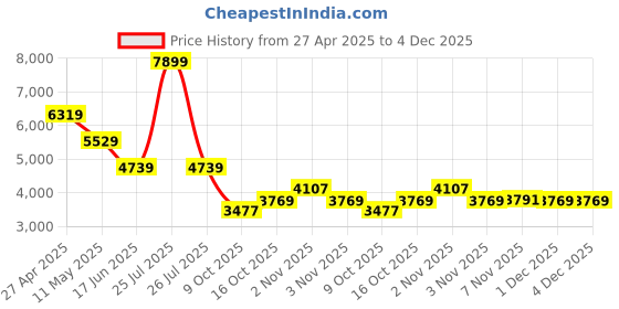 myntra.com RAG & CO Women Embellished Regular Boots rag & co Price History Graph from 27 Apr 2025 to 4 Dec 2025