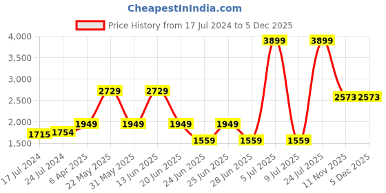 myntra.com RAG & CO Women Embellished Round Toe Mules rag & co Price History Graph from 17 Jul 2024 to 5 Dec 2025