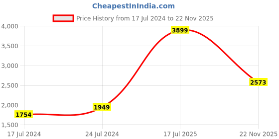 myntra.com RAG & CO Women Embellished Round Toe Mules rag & co Price History Graph from 17 Jul 2024 to 22 Nov 2025