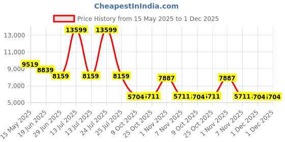 myntra.com RAG & CO Women Embellished Stiletto Boots rag & co Price History Graph from 15 May 2025 to 1 Dec 2025