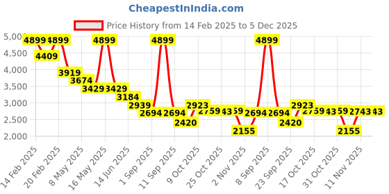 myntra.com RAG & CO Women Mojaris Flats rag & co Price History Graph from 14 Feb 2025 to 5 Dec 2025