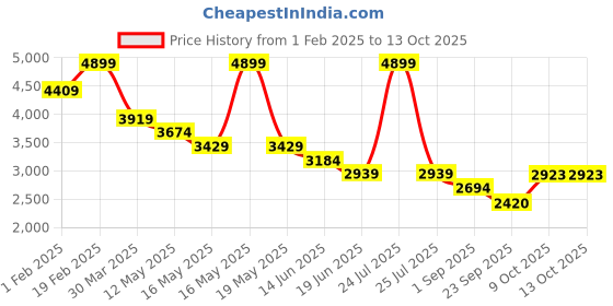 myntra.com RAG & CO Women Mojaris with Bows Flats rag & co Price History Graph from 1 Feb 2025 to 13 Oct 2025