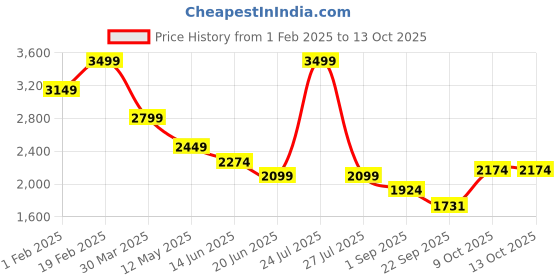 myntra.com RAG & CO Women Mojaris with Bows Flats rag & co Price History Graph from 1 Feb 2025 to 9 Oct 2025