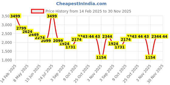 myntra.com RAG & CO Women Mojaris with Bows Flats rag & co Price History Graph from 14 Feb 2025 to 30 Nov 2025