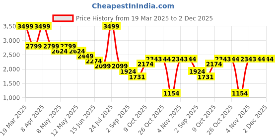 myntra.com RAG & CO Women Mojaris with Bows Flats rag & co Price History Graph from 19 Mar 2025 to 1 Dec 2025