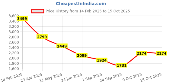 myntra.com RAG & CO Women Mojaris with Bows Flats rag & co Price History Graph from 14 Feb 2025 to 15 Oct 2025