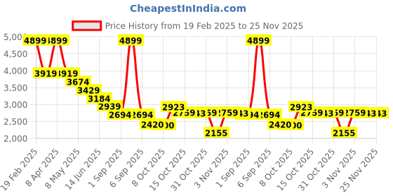 myntra.com RAG & CO Women Mojaris with Tassels Flats rag & co Price History Graph from 19 Feb 2025 to 24 Nov 2025
