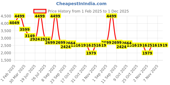 myntra.com RAG & CO Women Mules Flats rag & co Price History Graph from 1 Feb 2025 to 30 Nov 2025