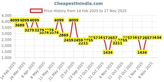 myntra.com RAG & CO Women Mules Flats rag & co Price History Graph from 14 Feb 2025 to 27 Nov 2025