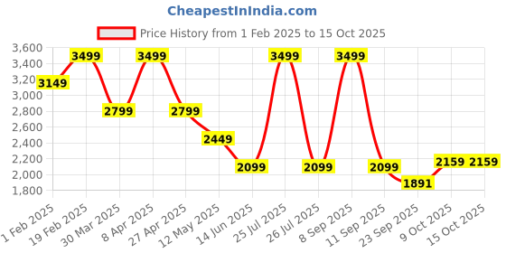myntra.com RAG & CO Women Mules with Bows Flats rag & co Price History Graph from 1 Feb 2025 to 15 Oct 2025