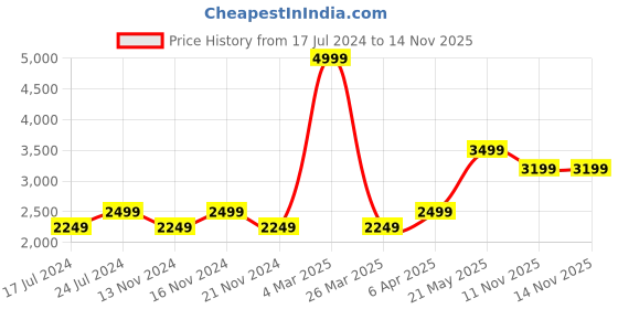 myntra.com RAG & CO Women Open Back Block Pumps rag & co Price History Graph from 17 Jul 2024 to 14 Nov 2025