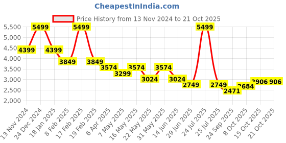 myntra.com RAG & CO Women Patent Leather Loafers rag & co Price History Graph from 13 Nov 2024 to 20 Oct 2025