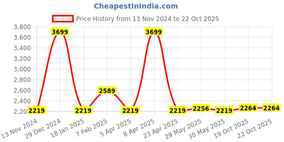 myntra.com RAG & CO Women Patent Leather Slip-On Sneakers rag & co Price History Graph from 13 Nov 2024 to 21 Oct 2025