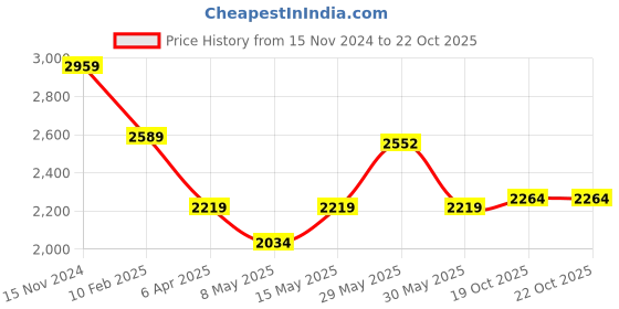 myntra.com RAG & CO Women Patent Leather Sneakers rag & co Price History Graph from 15 Nov 2024 to 22 Oct 2025