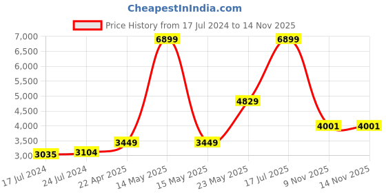 myntra.com RAG & CO Women Patent Stud Penny Loafers rag & co Price History Graph from 17 Jul 2024 to 9 Nov 2025