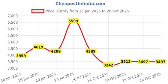 myntra.com RAG & CO Women Pleather Concave Cut Ankle Boots rag & co Price History Graph from 16 Jun 2025 to 26 Oct 2025