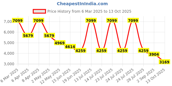 myntra.com RAG & CO Women Pointed Toe Ankle Boots With Bow rag & co Price History Graph from 6 Mar 2025 to 13 Oct 2025