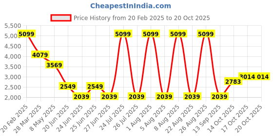myntra.com RAG & CO Women PU Sneakers rag & co Price History Graph from 20 Feb 2025 to 17 Oct 2025