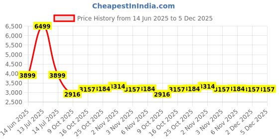 myntra.com RAG & CO Women Rhinestones Embellished Block Heel Chelsea Boots rag & co Price History Graph from 14 Jun 2025 to 5 Dec 2025