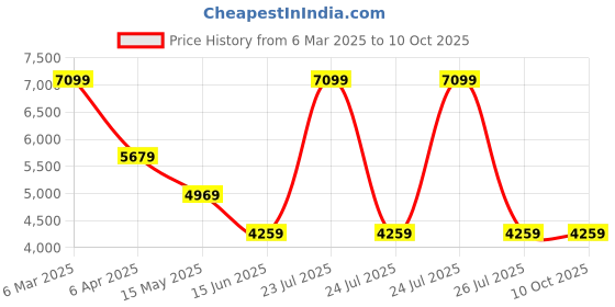 myntra.com RAG & CO Women Round Toe Block Heel High-Top Boots rag & co Price History Graph from 6 Mar 2025 to 9 Oct 2025