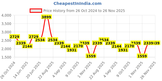 myntra.com RAG & CO Women Solid Mojaris with Bows Flats rag & co Price History Graph from 26 Oct 2024 to 25 Nov 2025