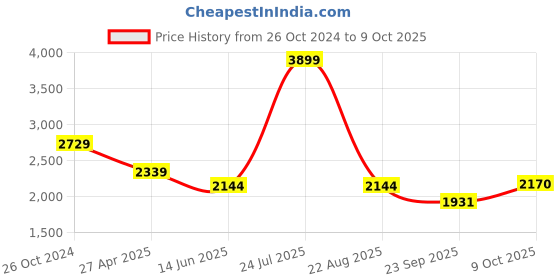 myntra.com RAG & CO Women Solid Mojaris with Bows Flats with Buckles Flats rag & co Price History Graph from 26 Oct 2024 to 9 Oct 2025