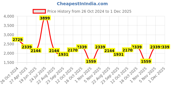 myntra.com RAG & CO Women  Solid  Mojaris with Laser Cuts Flats rag & co Price History Graph from 26 Oct 2024 to 1 Dec 2025