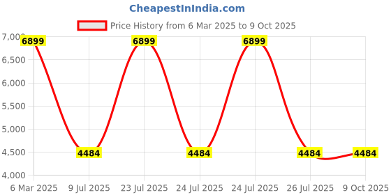 myntra.com RAG & CO Women Stiletto Heel Pointed Toe Boots With Bow rag & co Price History Graph from 6 Mar 2025 to 9 Oct 2025