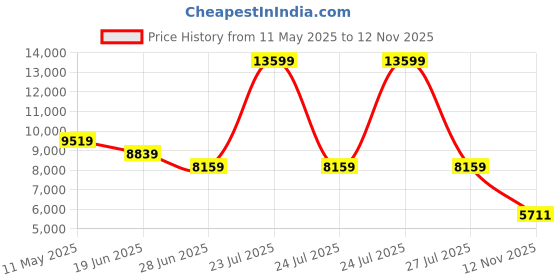 myntra.com RAG & CO Women Stiletto Leather Boots rag & co Price History Graph from 11 May 2025 to 12 Nov 2025