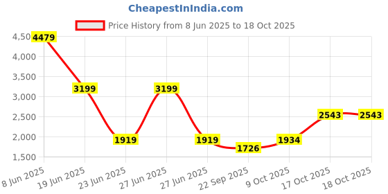 myntra.com RAG & CO Women Striped Gladiators Flats rag & co Price History Graph from 8 Jun 2025 to 17 Oct 2025
