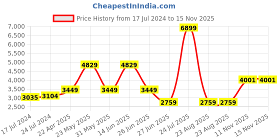 myntra.com RAG & CO Women Stud Detail Slip-On Loafers rag & co Price History Graph from 17 Jul 2024 to 14 Nov 2025