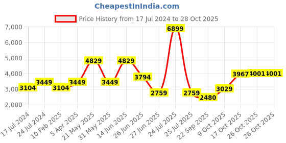 myntra.com RAG & CO Women Stud Detail Slip-On Loafers rag & co Price History Graph from 17 Jul 2024 to 26 Oct 2025