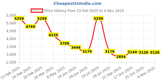 myntra.com RAG & CO Women Suede Sneakers rag & co Price History Graph from 13 Feb 2025 to 2 Nov 2025