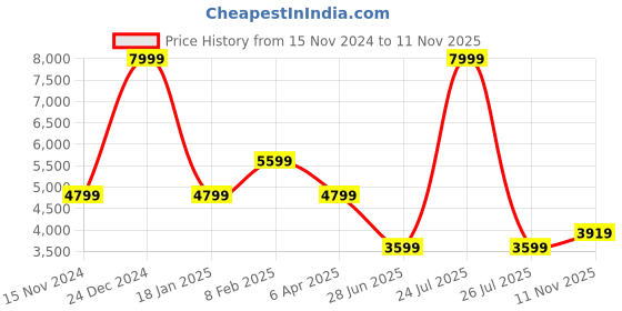 myntra.com RAG & CO Women Textured Slip-on Loafers rag & co Price History Graph from 15 Nov 2024 to 11 Nov 2025