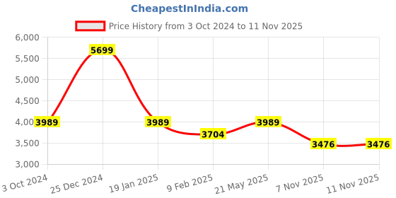 myntra.com RAG & CO Woven Design Round Toe Block Mules Heels rag & co Price History Graph from 3 Oct 2024 to 10 Nov 2025
