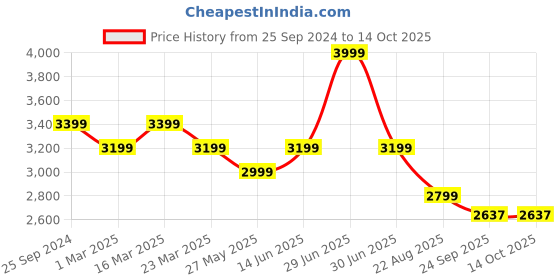myntra.com Ragavi Basic Jumpsuit ragavi Price History Graph from 25 Sep 2024 to 14 Oct 2025
