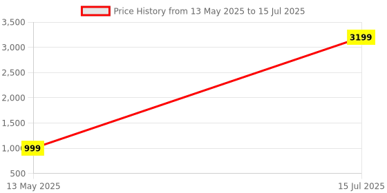 myntra.com Ragavi Block Printed Pure Cotton Tunic & Trouser Co-Ord Set ragavi Price History Graph from 13 May 2025 to 15 Jul 2025