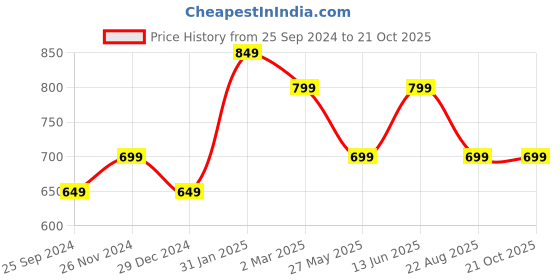 myntra.com Ragavi Contemporary Drop Earrings ragavi Price History Graph from 25 Sep 2024 to 19 Oct 2025