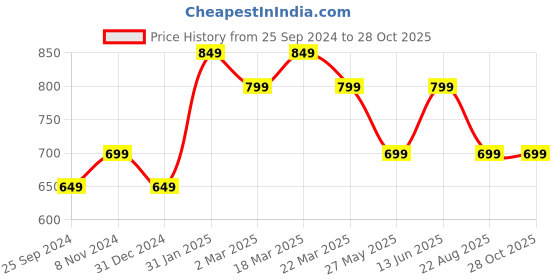 myntra.com Ragavi Contemporary Half Hoop Earrings ragavi Price History Graph from 25 Sep 2024 to 27 Oct 2025