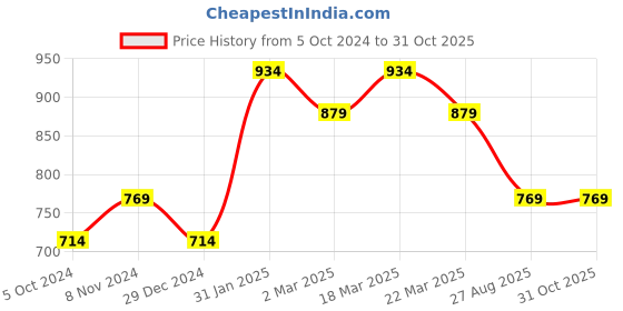 myntra.com Ragavi Contemporary Jhumkas Earrings ragavi Price History Graph from 5 Oct 2024 to 31 Oct 2025