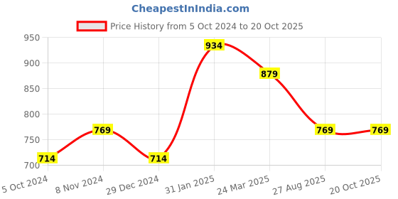 myntra.com Ragavi Contemporary Jhumkas Earrings ragavi Price History Graph from 5 Oct 2024 to 20 Oct 2025