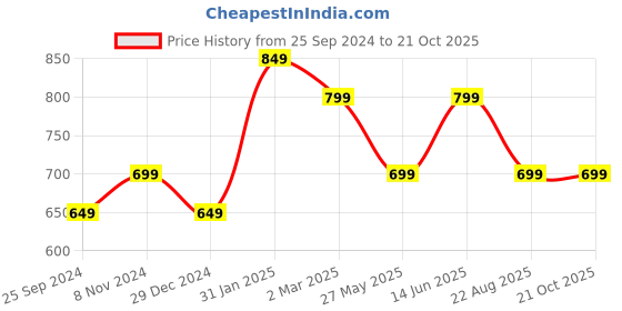 myntra.com Ragavi Contemporary Studs Earrings ragavi Price History Graph from 25 Sep 2024 to 19 Oct 2025